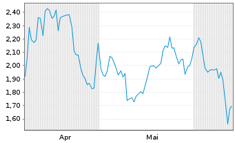 Chart Mini Future Short Siltronic - 6 mois