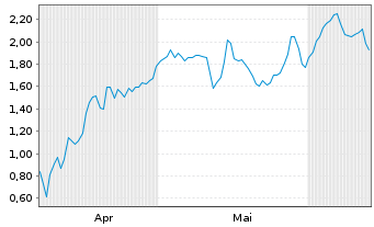 Chart Mini Future Long secunet - 6 Monate