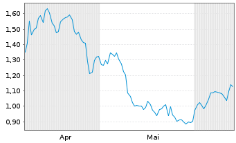 Chart Mini Future Short TRATON - 6 Months