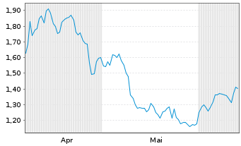 Chart Mini Future Short TRATON - 6 Months