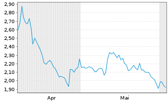 Chart Mini Future Short Fraport - 6 Monate