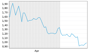 Chart Mini Future Short Freeport-McMoRan - 6 mois