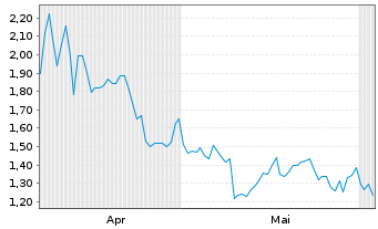 Chart Mini Future Short Freeport-McMoRan - 6 Monate