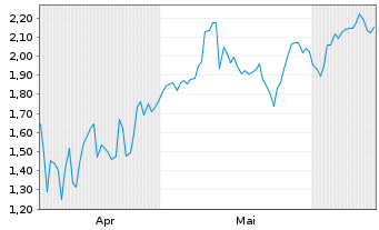 Chart Mini Future Long Brenntag - 6 Months