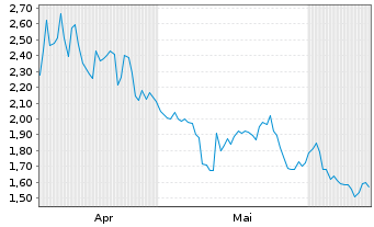 Chart Mini Future Short Brenntag - 6 Months