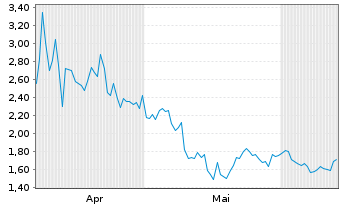 Chart Mini Future Short BlackRock Funding - 6 Months