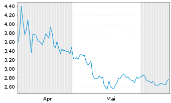 Chart Mini Future Short BlackRock Funding - 6 Months