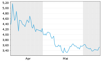 Chart Mini Future Short BlackRock Funding - 6 Months