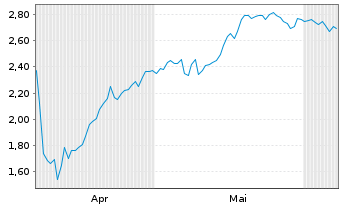 Chart Mini Future Long Enel - 6 Monate
