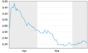 Chart Mini Future Short Enel - 6 Months