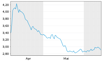 Chart Mini Future Short Enel - 6 Months