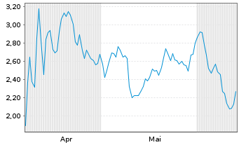 Chart Mini Future Short Albemarle - 6 Months