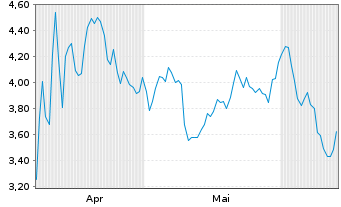 Chart Mini Future Short Albemarle - 6 Months