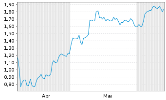 Chart Mini Future Long Prosus - 6 Months
