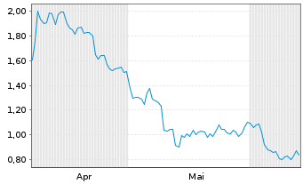 Chart Mini Future Short Prosus - 6 Months