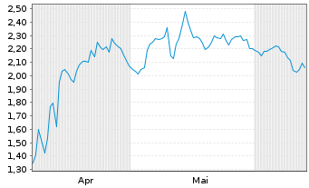 Chart Mini Future Short Bristol-Myers Squibb - 6 Months
