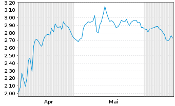 Chart Mini Future Short Bristol-Myers Squibb - 6 Months