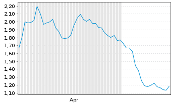 Chart Mini Future Short Fresenius Medical Care - 6 Monate