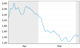 Chart Mini Future Short Fresenius Medical Care - 6 Monate