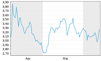 Chart Mini Future Short Kloeckner & Co - 6 Months