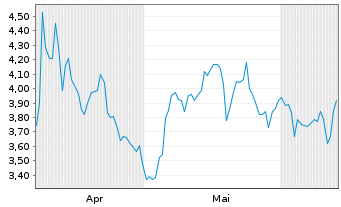 Chart Mini Future Short Kloeckner & Co - 6 Months