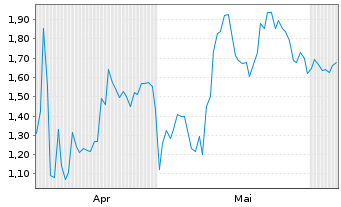 Chart Mini Future Short CVS Health - 6 Monate