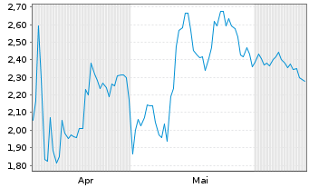 Chart Mini Future Short CVS Health - 6 Months