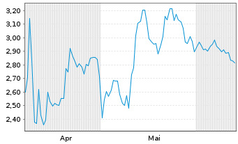 Chart Mini Future Short CVS Health - 6 Months