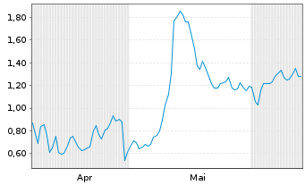 Chart Mini Future Long First Solar - 6 Months