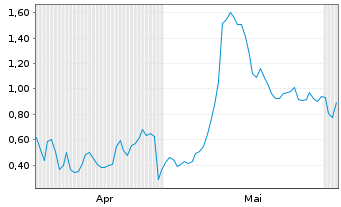 Chart Mini Future Long First Solar - 6 Monate