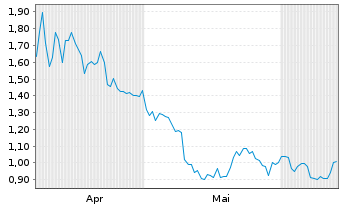 Chart Mini Future Short Bank of America - 6 Months