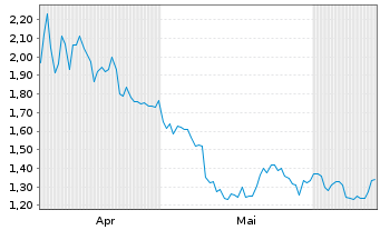 Chart Mini Future Short Bank of America - 6 Months
