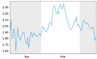 Chart Mini Future Long Home Depot - 6 Months