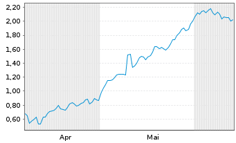 Chart Mini Future Long IONOS Group - 6 Months