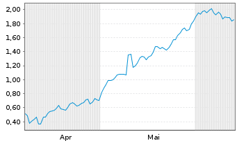 Chart Mini Future Long IONOS Group - 6 Months
