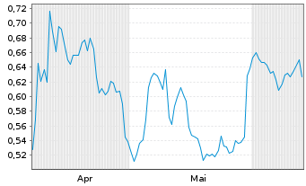 Chart Mini Future Short Sanofi - 6 mois