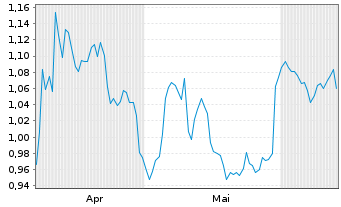 Chart Mini Future Short Sanofi - 6 Monate