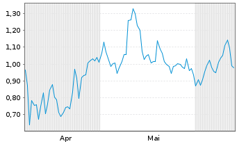 Chart Mini Future Long Kering - 6 Months