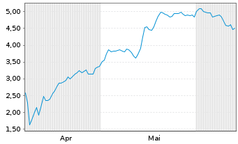 Chart Mini Future Long Talanx - 6 Months