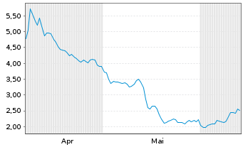 Chart Mini Future Short Talanx - 6 Months