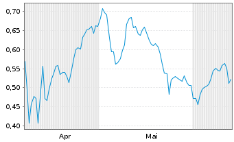 Chart Mini Future Long Philips - 6 Months