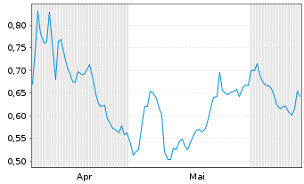 Chart Mini Future Short Philips - 6 Months