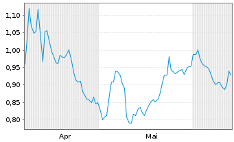 Chart Mini Future Short Philips - 6 Months