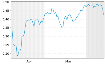 Chart Mini Future Long TAG Immobilien - 6 mois