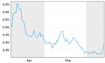 Chart Mini Future Short TAG Immobilien - 6 Months