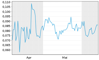 Chart Mini Future Short American Lithium - 6 Months