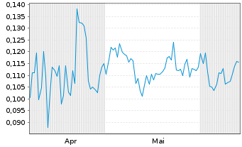 Chart Mini Future Short American Lithium - 6 Months