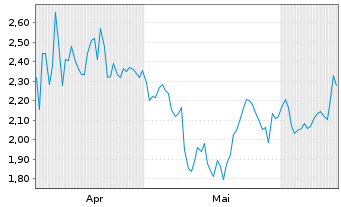 Chart Mini Future Short Home Depot - 6 Months