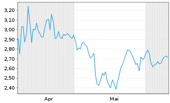 Chart Mini Future Short Home Depot - 6 Monate
