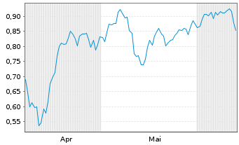 Chart Mini Future Long Deutsche Wohnen - 6 Months